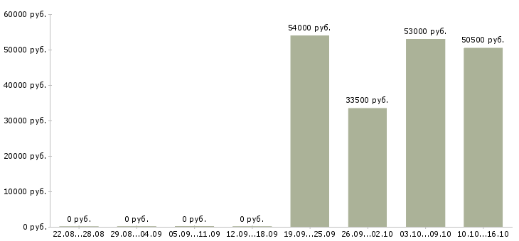 Вакансии грузчик дневные смены в Домодедово - Медиана зарплат грузчик дневные смены в Домодедово за 2 месяца
