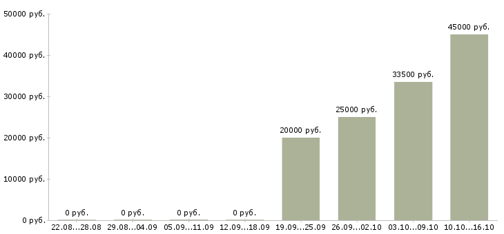 Вакансии достойная в проекте в Липецке - Медиана зарплат достойная в проекте в Липецке за 2 месяца