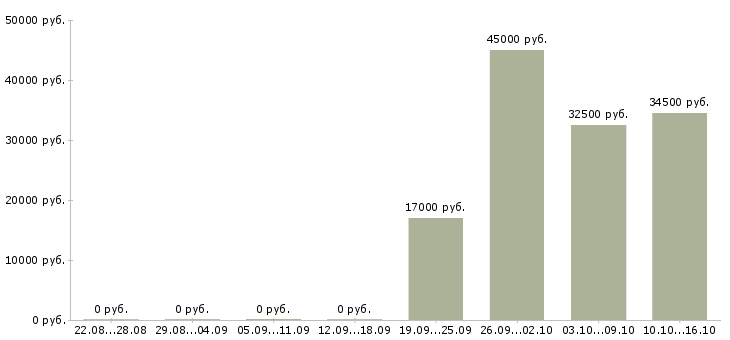 Вакансии клиент менеджер оператор пк в Мурманске - Медиана зарплат клиент менеджер оператор пк в Мурманске за 2 месяца