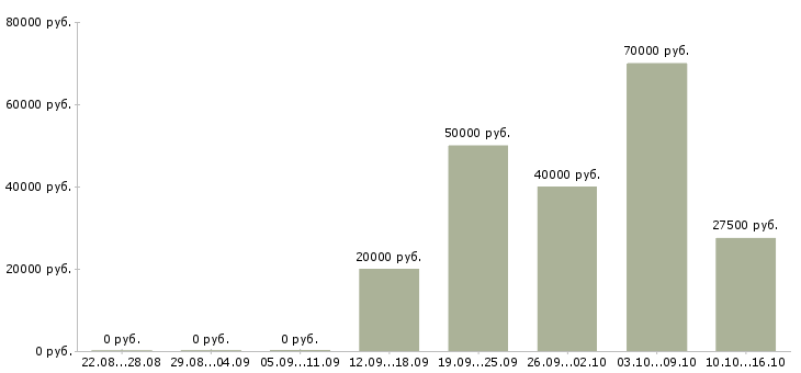 Вакансии клиентский менеджер прямых продаж Ростов-на-дону - Медиана зарплат клиентский менеджер прямых продаж Ростов-на-дону за 2 месяца