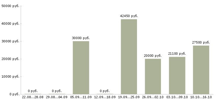 Вакансии клиентский менеджер прямых продаж в Волгограде - Медиана зарплат клиентский менеджер прямых продаж в Волгограде за 2 месяца