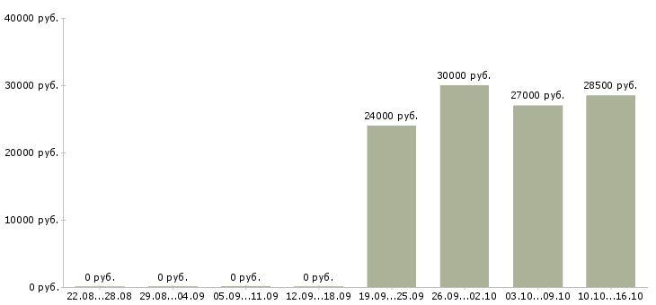 Вакансии консультант в розничный магазин в Туле - Медиана зарплат консультант в розничный магазин в Туле за 2 месяца