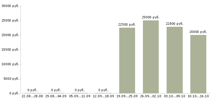 Вакансии консультант клиентов интернет магазина в Новосибирске - Медиана зарплат консультант клиентов интернет магазина в Новосибирске за 2 месяца