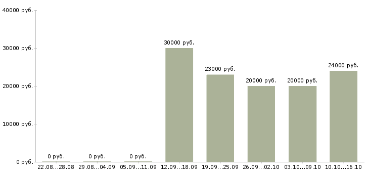 Вакансии консультант на телефон в офис в Новосибирске - Медиана зарплат консультант на телефон в офис в Новосибирске за 2 месяца