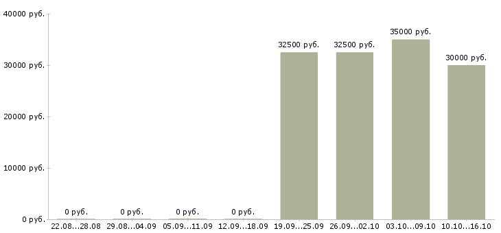 Вакансии корпоративный курьер в Казани - Медиана зарплат корпоративный курьер в Казани за 2 месяца