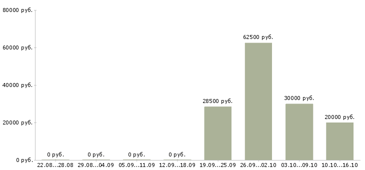 Вакансии менеджер по продажам и консультациям в Твери - Медиана зарплат менеджер по продажам и консультациям в Твери за 2 месяца
