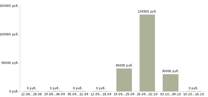 Вакансии менеджер по разработке kpi Татарстан - Медиана зарплат менеджер по разработке kpi Татарстан за 2 месяца