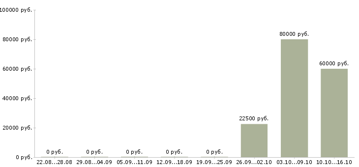 Вакансии менеджер по управлению группой продаж Нижний новгород - Медиана зарплат менеджер по управлению группой продаж Нижний новгород за 2 месяца