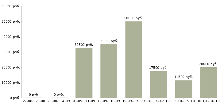 Вакансии набираем сотрудников для работы дома в Новосибирске - Медиана зарплат набираем сотрудников для работы дома в Новосибирске за 2 месяца