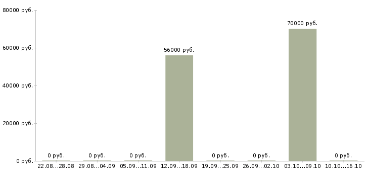 Вакансии не сложная подработка на дому в Подольске - Медиана зарплат не сложная подработка на дому в Подольске за 2 месяца