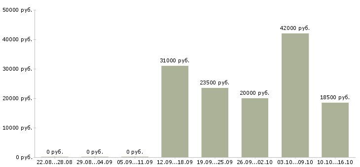 Вакансии оператор пк Симферополь - Медиана зарплат оператор пк Симферополь за 2 месяца