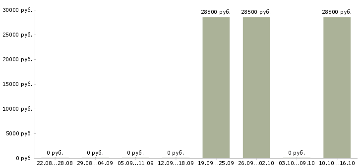 Вакансии офисный водитель в организацию в Самаре - Медиана зарплат офисный водитель в организацию в Самаре за 2 месяца