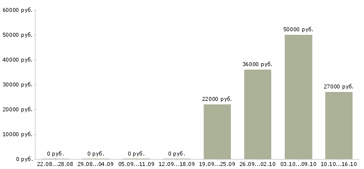 Вакансии повар Якутия - Медиана зарплат повар Якутия за 2 месяца