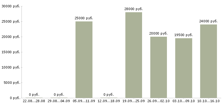 Вакансии помощник менеджера в интернете в Новосибирске - Медиана зарплат помощник менеджера в интернете в Новосибирске за 2 месяца