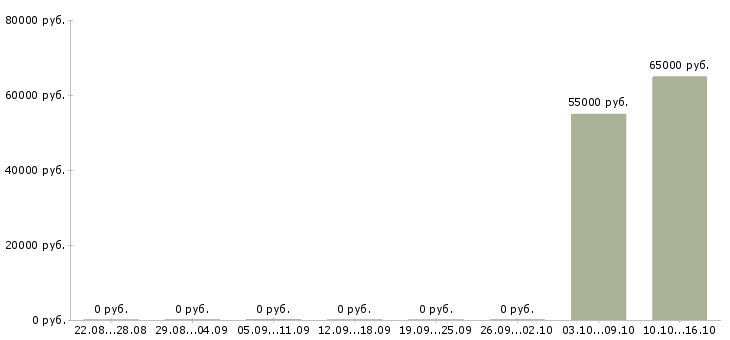 Вакансии рабочий на завод бытовой техники Татарстан - Медиана зарплат рабочий на завод бытовой техники Татарстан за 2 месяца