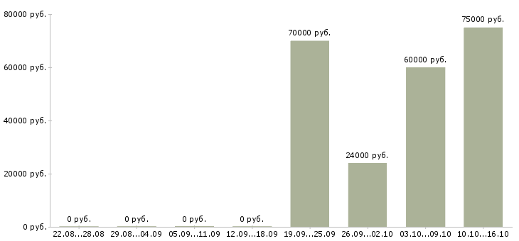Вакансии руководитель торгового подразделения в Новосибирске - Медиана зарплат руководитель торгового подразделения в Новосибирске за 2 месяца