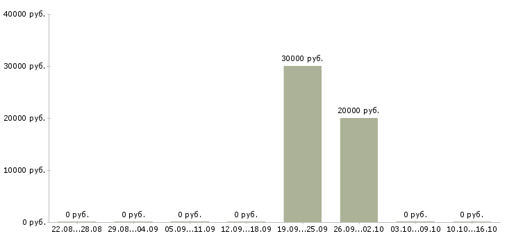 Вакансии с достойным доходом в Смоленске - Медиана зарплат с достойным доходом в Смоленске за 2 месяца