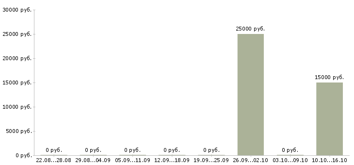 Вакансии сотрудник в онлайн офис Нижний новгород - Медиана зарплат сотрудник в онлайн офис Нижний новгород за 2 месяца