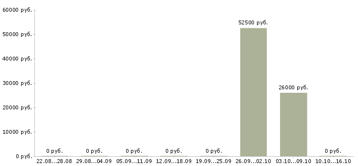 Вакансии сотрудник для упаковки товара в Белгороде - Медиана зарплат сотрудник для упаковки товара в Белгороде за 2 месяца