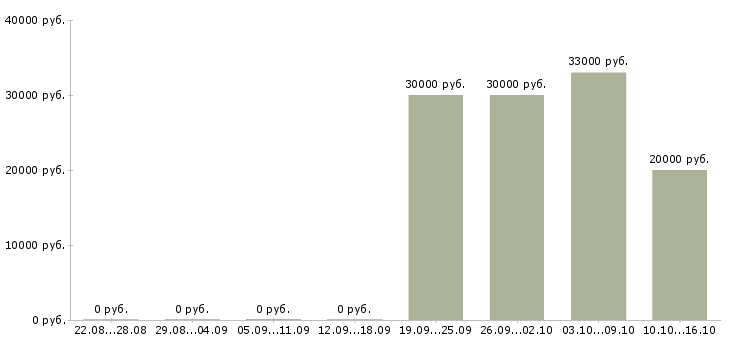 Вакансии сотрудник по ведению клиентской базы в Туле - Медиана зарплат сотрудник по ведению клиентской базы в Туле за 2 месяца