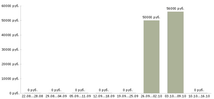 Вакансии сотрудник склада вахта в Королеве - Медиана зарплат сотрудник склада вахта в Королеве за 2 месяца