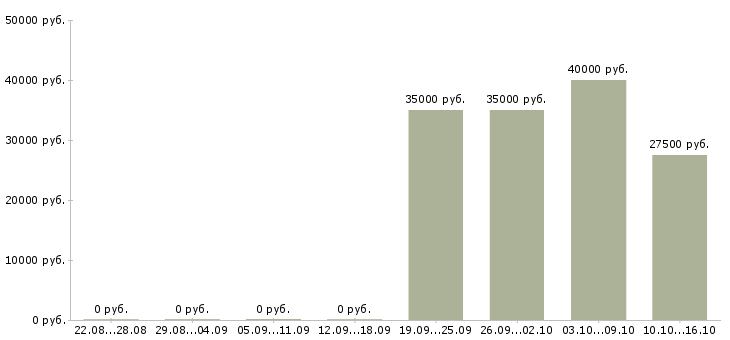 Вакансии сотрудник склада и торгового зала Башкортостан - Медиана зарплат сотрудник склада и торгового зала Башкортостан за 2 месяца