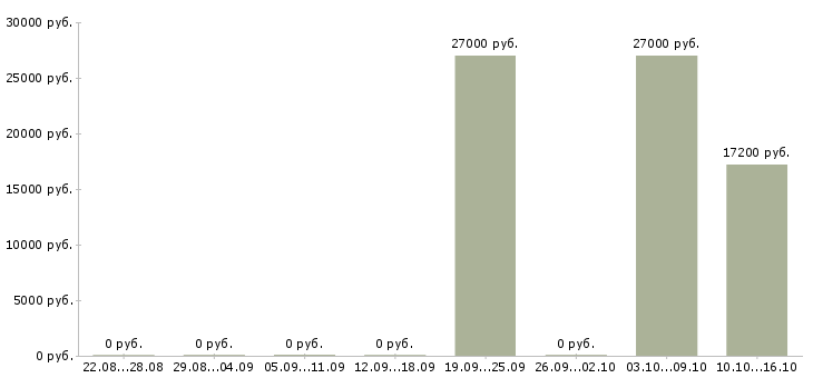 Вакансии сотрудники на мясное производство Татарстан - Медиана зарплат сотрудники на мясное производство Татарстан за 2 месяца