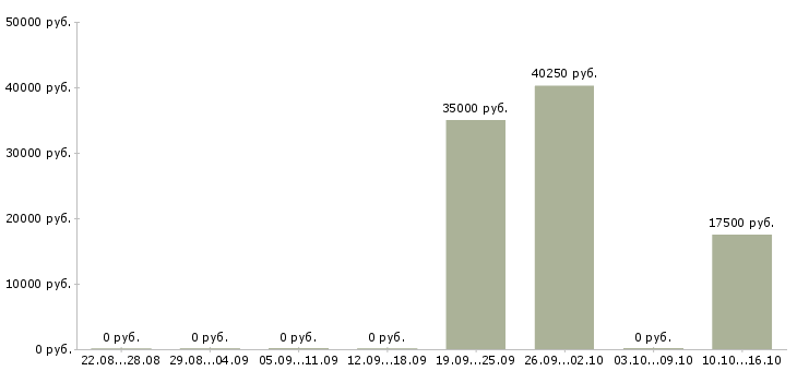Вакансии специалист в области консультирования в Казани - Медиана зарплат специалист в области консультирования в Казани за 2 месяца