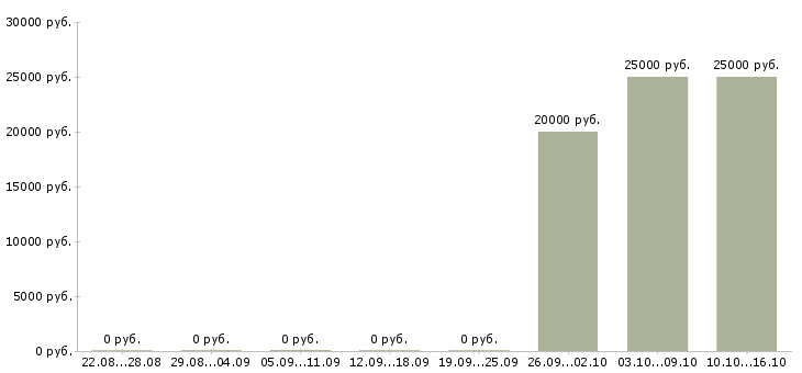Вакансии специалист ведущий менеджер по продажам в Казани - Медиана зарплат специалист ведущий менеджер по продажам в Казани за 2 месяца