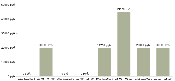 Вакансии специалист на прием телефонных звонков в Казани - Медиана зарплат специалист на прием телефонных звонков в Казани за 2 месяца