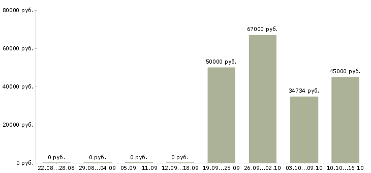 Вакансии специалист опыт в жкх в Москве - Медиана зарплат специалист опыт в жкх в Москве за 2 месяца