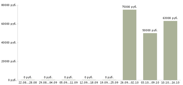 Вакансии специалист отдела поставок оборудования в Москве - Медиана зарплат специалист отдела поставок оборудования в Москве за 2 месяца
