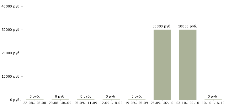Вакансии специалист отдела продаж коммерческой недвижимости Башкортостан - Медиана зарплат специалист отдела продаж коммерческой недвижимости Башкортостан за 2 месяца