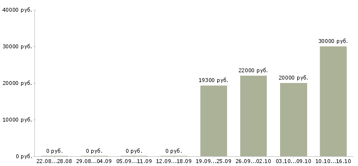 Вакансии специалист по продажам 1с в Челябинске - Медиана зарплат специалист по продажам 1с в Челябинске за 2 месяца