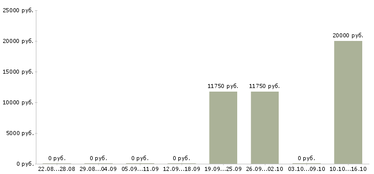 Вакансии специалист по продажам услуг интернет в Кургане - Медиана зарплат специалист по продажам услуг интернет в Кургане за 2 месяца