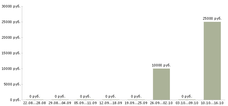 Вакансии специалист по продаже новых услуг в Волжском - Медиана зарплат специалист по продаже новых услуг в Волжском за 2 месяца