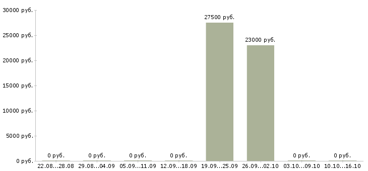 Вакансии специалист по продаже новых услуг в Калуге - Медиана зарплат специалист по продаже новых услуг в Калуге за 2 месяца