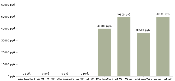 Вакансии специалист по развитию отдела продаж в Перми - Медиана зарплат специалист по развитию отдела продаж в Перми за 2 месяца