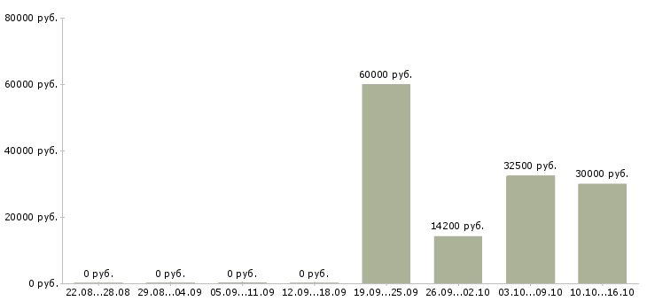 Вакансии специалист с бухгалтерским образованием в Казани - Медиана зарплат специалист с бухгалтерским образованием в Казани за 2 месяца