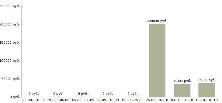 Вакансии технолог отдела контроля качества в Казани - Медиана зарплат технолог отдела контроля качества в Казани за 2 месяца