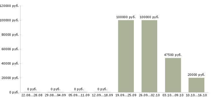 Вакансии технолог производства строительных материалов в Уфе - Медиана зарплат технолог производства строительных материалов в Уфе за 2 месяца