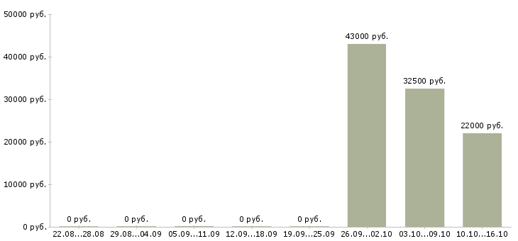 Вакансии торговый представитель опытный Удмуртия - Медиана зарплат торговый представитель опытный Удмуртия за 2 месяца