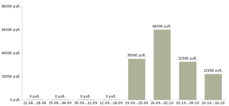Вакансии торговый представитель опытный в Екатеринбурге - Медиана зарплат торговый представитель опытный в Екатеринбурге за 2 месяца