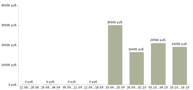 Вакансии требуется информационный менеджер в Пензе - Медиана зарплат требуется информационный менеджер в Пензе за 2 месяца