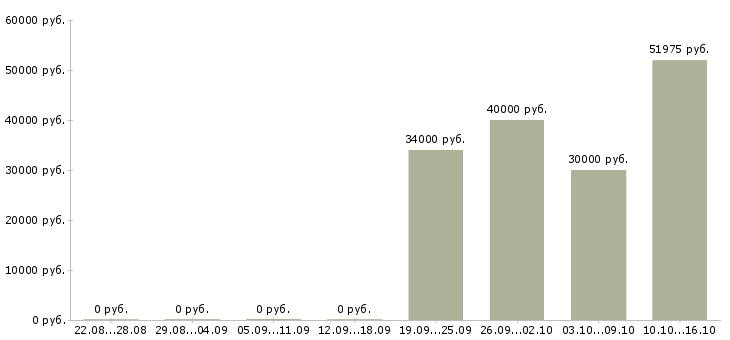 Вакансии требуются комплектовщики на склад вахта в Тамбове - Медиана зарплат требуются комплектовщики на склад вахта в Тамбове за 2 месяца