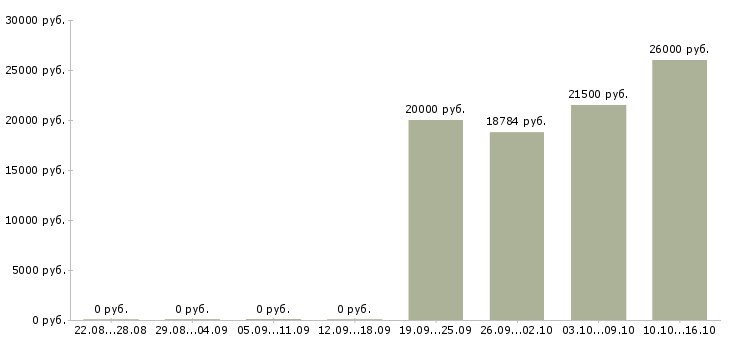 Вакансии требуются сотрудники для информационной работы в Иваново - Медиана зарплат требуются сотрудники для информационной работы в Иваново за 2 месяца