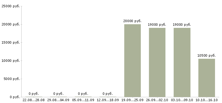 Вакансии уборщица помещений в кафе Санкт-петербург - Медиана зарплат уборщица помещений в кафе Санкт-петербург за 2 месяца