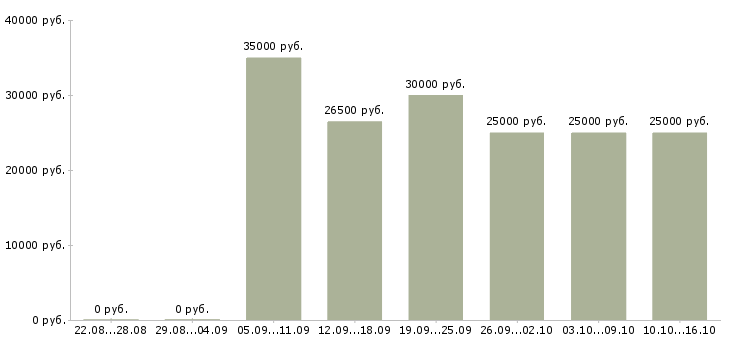Вакансии удаленный менеджер пк и интернет в Липецке - Медиана зарплат удаленный менеджер пк и интернет в Липецке за 2 месяца
