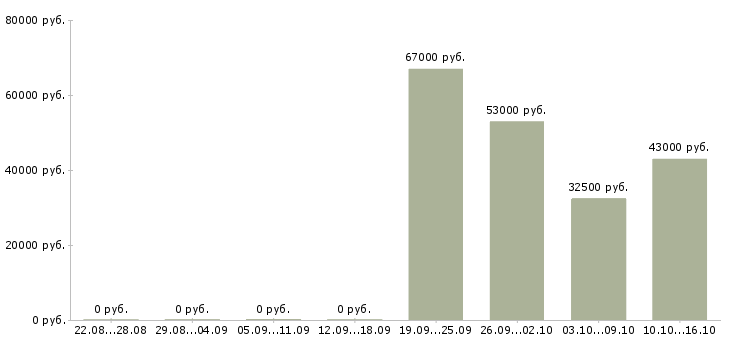 Вакансии упаковщик на прием одежды Ростов-на-дону - Медиана зарплат упаковщик на прием одежды Ростов-на-дону за 2 месяца