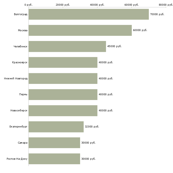 Поиск работы агент по продажам услуг компании-Медиана зарплаты для вакансии «агент по продажам услуг компании» в других городах